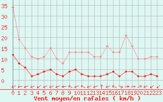 Courbe de la force du vent pour Ciudad Real (Esp)