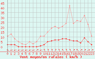 Courbe de la force du vent pour Lagny-sur-Marne (77)