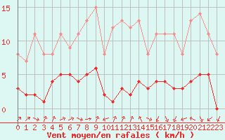 Courbe de la force du vent pour Biache-Saint-Vaast (62)