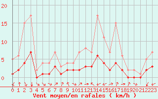 Courbe de la force du vent pour Douzy (08)