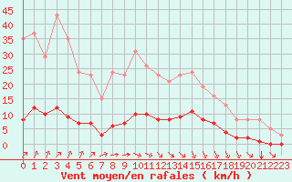 Courbe de la force du vent pour Lagny-sur-Marne (77)