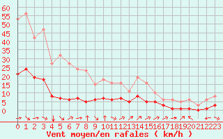 Courbe de la force du vent pour Aniane (34)