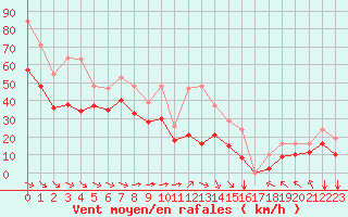 Courbe de la force du vent pour Aytr-Plage (17)