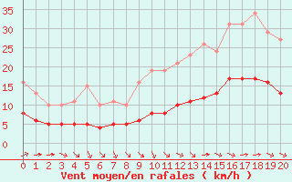 Courbe de la force du vent pour Aigrefeuille d