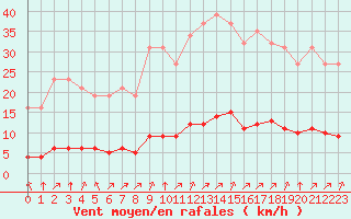 Courbe de la force du vent pour Gros-Rderching (57)