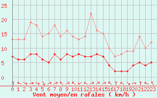 Courbe de la force du vent pour Biache-Saint-Vaast (62)