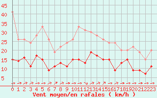 Courbe de la force du vent pour Cambrai / Epinoy (62)