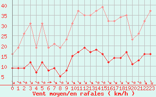 Courbe de la force du vent pour Saint-Jean-de-Vedas (34)