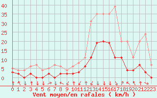 Courbe de la force du vent pour Bagnres-de-Luchon (31)