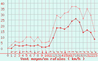 Courbe de la force du vent pour Saint-Mdard-d