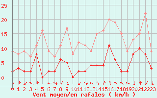Courbe de la force du vent pour Bagnres-de-Luchon (31)