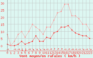 Courbe de la force du vent pour Guidel (56)