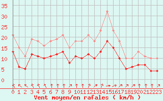 Courbe de la force du vent pour Saint-Mdard-d
