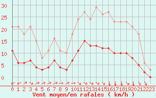 Courbe de la force du vent pour Saint-Martial-de-Vitaterne (17)