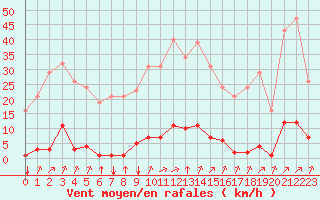 Courbe de la force du vent pour Corny-sur-Moselle (57)