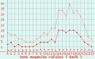 Courbe de la force du vent pour Aix-en-Provence (13)