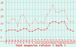 Courbe de la force du vent pour Aigrefeuille d