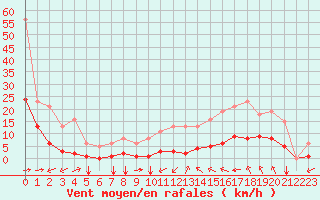 Courbe de la force du vent pour Saint-Mdard-d