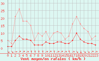 Courbe de la force du vent pour Grandfresnoy (60)