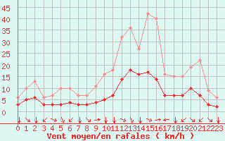 Courbe de la force du vent pour Fiscaglia Migliarino (It)