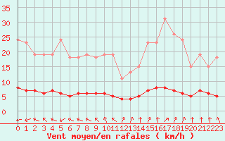 Courbe de la force du vent pour Paris Saint-Germain-des-Prs (75)
