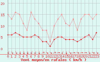 Courbe de la force du vent pour Saint-Sorlin-en-Valloire (26)