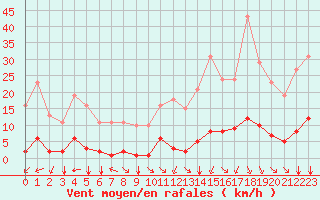 Courbe de la force du vent pour Saint-Amans (48)