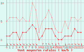 Courbe de la force du vent pour Grimentz (Sw)