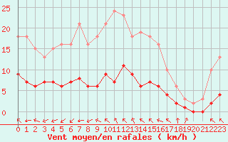 Courbe de la force du vent pour Baye (51)