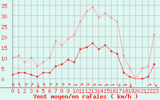 Courbe de la force du vent pour Chailles (41)