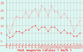 Courbe de la force du vent pour Aniane (34)