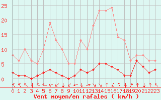 Courbe de la force du vent pour Saint-Philbert-sur-Risle (27)