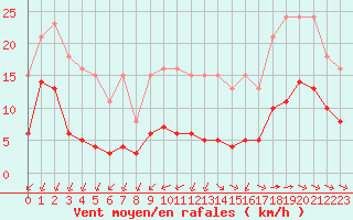 Courbe de la force du vent pour Corsept (44)