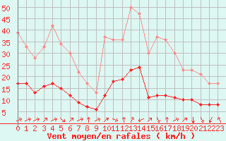 Courbe de la force du vent pour Saint-Romain-de-Colbosc (76)