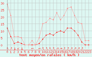 Courbe de la force du vent pour Saint-Jean-de-Liversay (17)