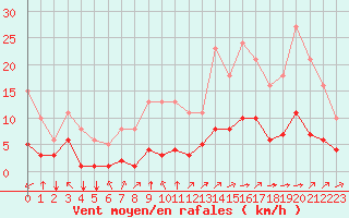 Courbe de la force du vent pour Landser (68)