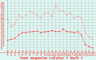 Courbe de la force du vent pour Sainte-Genevive-des-Bois (91)