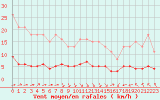 Courbe de la force du vent pour Paris Saint-Germain-des-Prs (75)