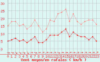 Courbe de la force du vent pour Trgueux (22)