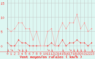 Courbe de la force du vent pour Amur (79)