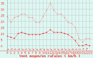 Courbe de la force du vent pour Croisette (62)