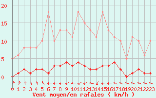 Courbe de la force du vent pour Cernay-la-Ville (78)