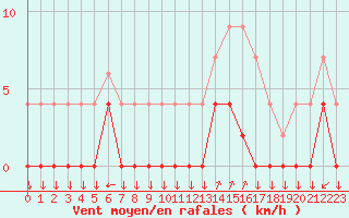 Courbe de la force du vent pour Chamonix-Mont-Blanc (74)