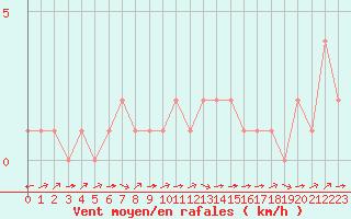 Courbe de la force du vent pour Rethel (08)