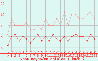 Courbe de la force du vent pour Villarzel (Sw)
