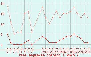 Courbe de la force du vent pour Eu (76)