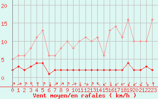 Courbe de la force du vent pour Saint-Philbert-sur-Risle (27)