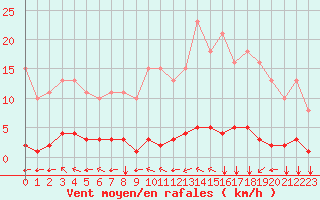 Courbe de la force du vent pour Chatelus-Malvaleix (23)