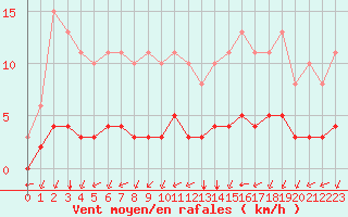 Courbe de la force du vent pour Chailles (41)