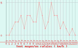 Courbe de la force du vent pour Rethel (08)